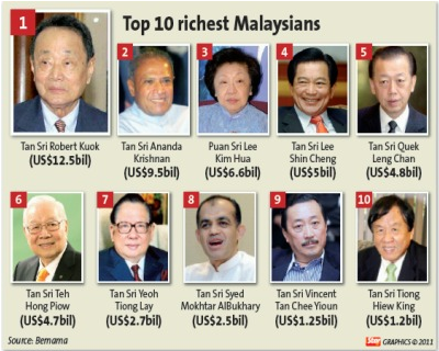 Richest man in malaysia 2021