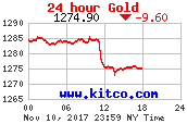 [Most Recent Charts from www.kitco.com]