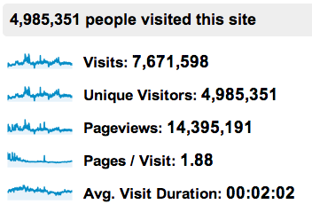 Trafik Blog Denaihati 2012