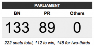 Keputusan PRU13 Kerusi Parlimen