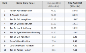 perbezaan kekayaan top 10 jutawan malaysia