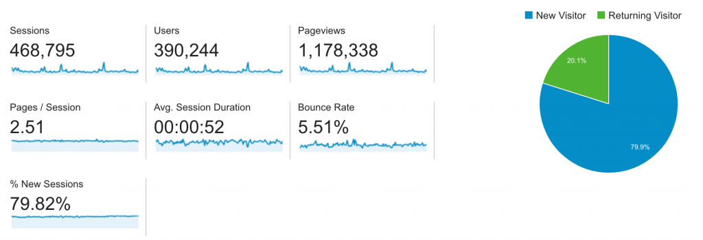 bounce rate blog denaihati