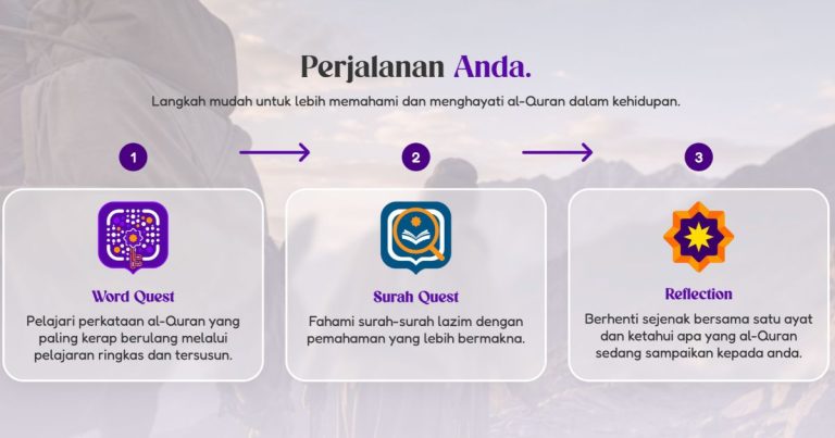 Tiga langkah belajar Al-Quran: Word Quest, Surah Quest, dan Reflection, ditampilkan sebagai tiga kotak dengan ikon masing-masing.